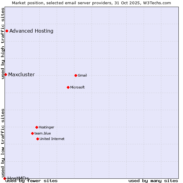 Market position of Advanced Hosting vs. Maxcluster vs. HostMDs