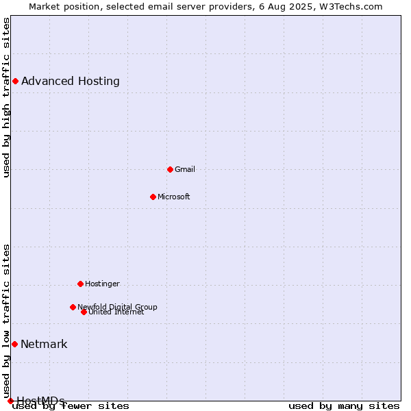 Market position of Advanced Hosting vs. Netmark vs. HostMDs