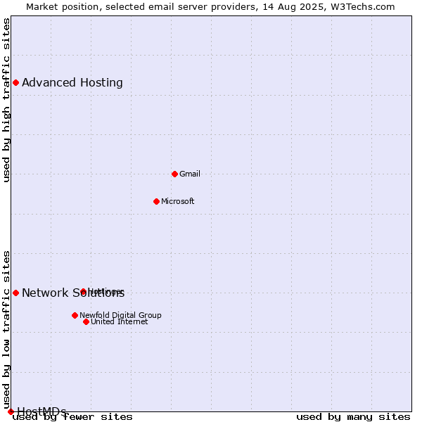 Market position of Advanced Hosting vs. Network Solutions vs. HostMDs