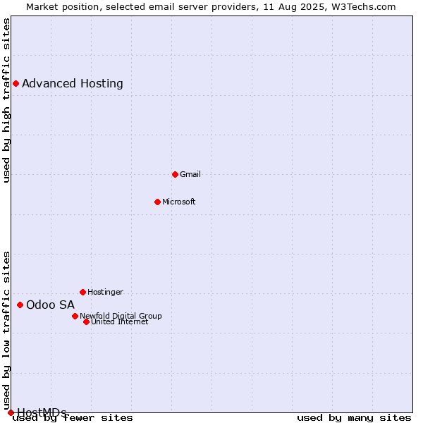 Market position of Odoo SA vs. Advanced Hosting vs. HostMDs