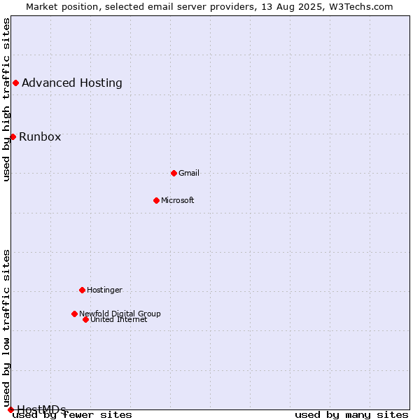 Market position of Advanced Hosting vs. Runbox vs. HostMDs