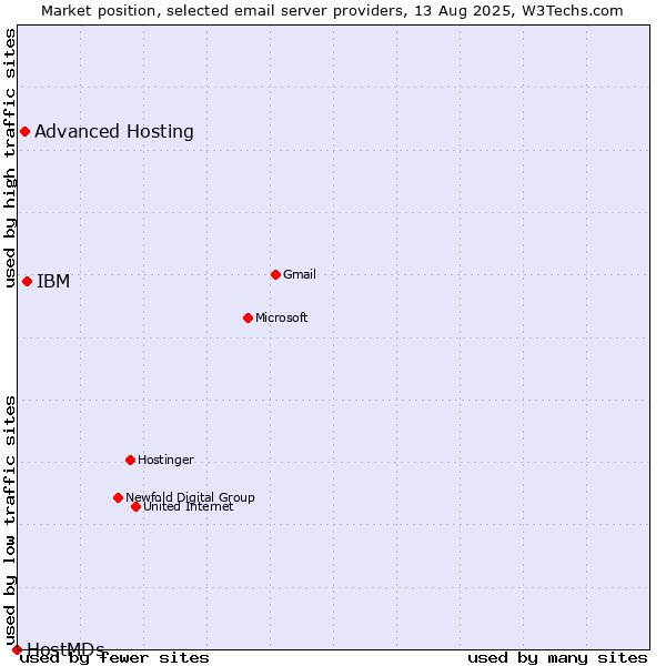 Market position of IBM vs. Advanced Hosting vs. HostMDs