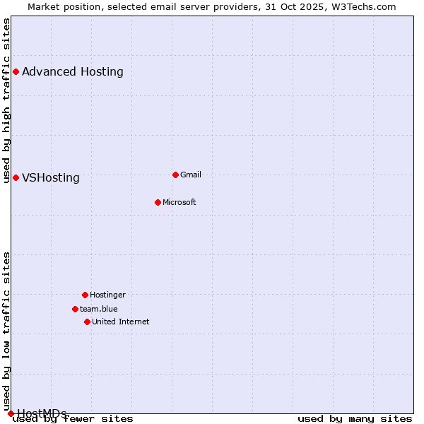 Market position of VSHosting vs. Advanced Hosting vs. HostMDs