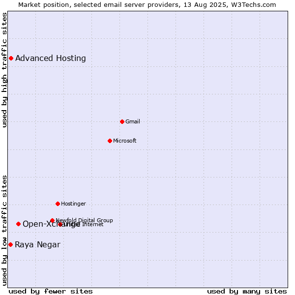 Market position of Open-Xchange vs. Advanced Hosting vs. Raya Negar