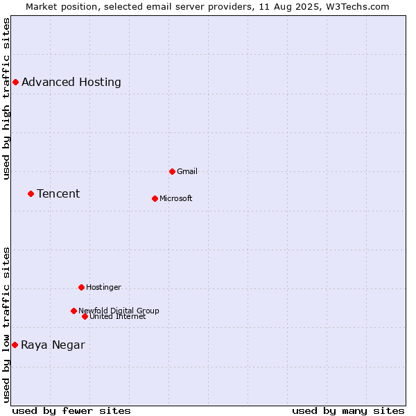 Market position of Tencent vs. Advanced Hosting vs. Raya Negar
