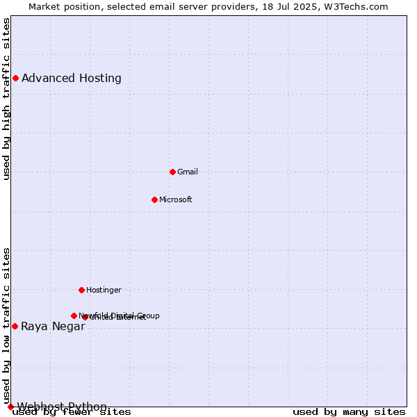 Market position of Advanced Hosting vs. Raya Negar vs. Webhost Python