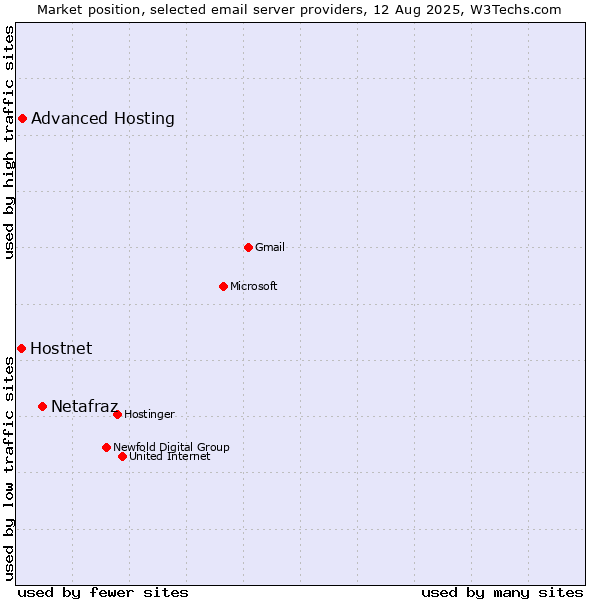 Market position of Netafraz vs. Hostnet vs. Advanced Hosting