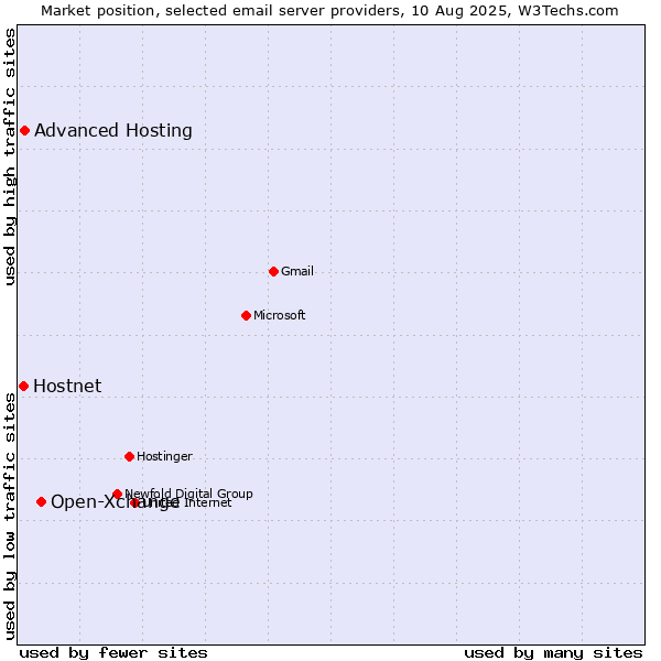 Market position of Open-Xchange vs. Hostnet vs. Advanced Hosting