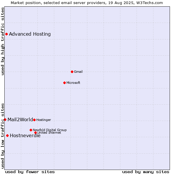 Market position of Hostneverdie vs. Advanced Hosting vs. Mail2World