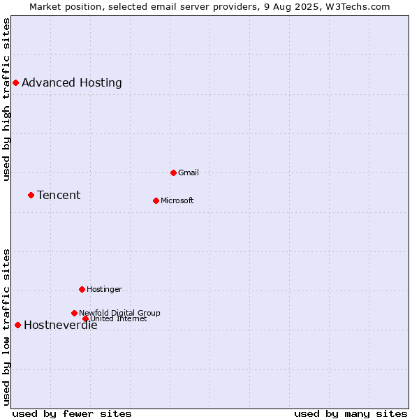 Market position of Tencent vs. Hostneverdie vs. Advanced Hosting