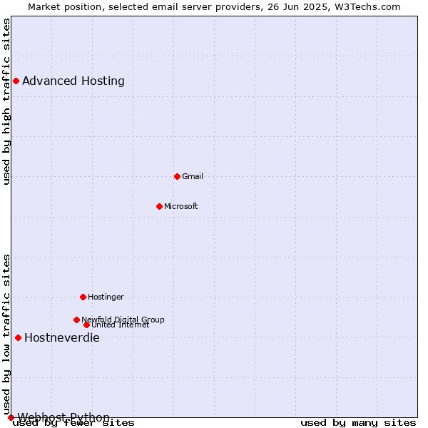 Market position of Hostneverdie vs. Advanced Hosting vs. Webhost Python