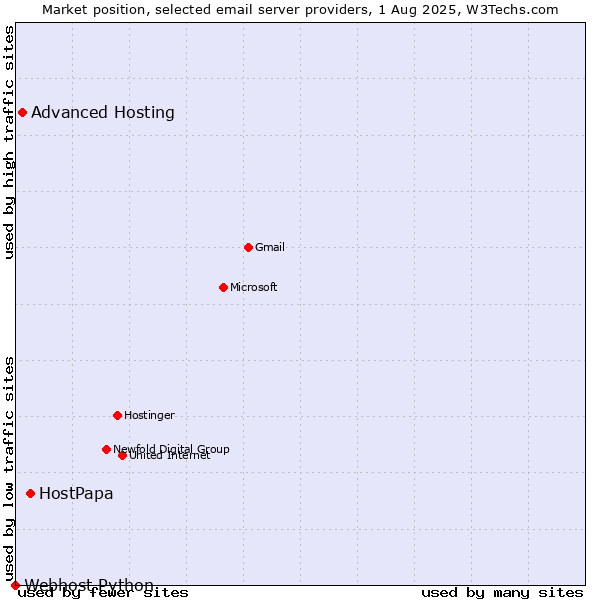 Market position of HostPapa vs. Advanced Hosting vs. Webhost Python