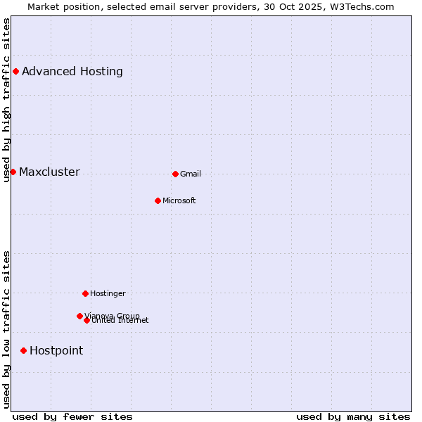 Market position of Hostpoint vs. Advanced Hosting vs. Maxcluster