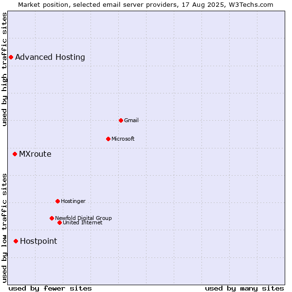 Market position of Hostpoint vs. MXroute vs. Advanced Hosting