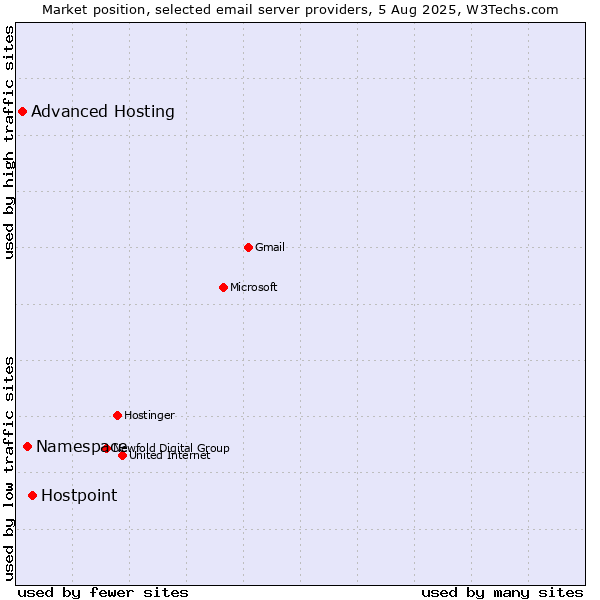 Market position of Hostpoint vs. Namespace vs. Advanced Hosting
