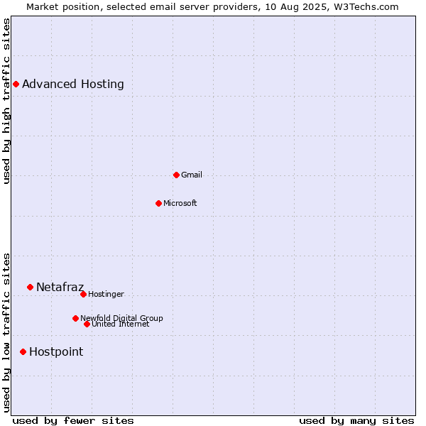 Market position of Netafraz vs. Hostpoint vs. Advanced Hosting