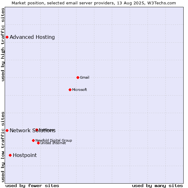 Market position of Hostpoint vs. Advanced Hosting vs. Network Solutions