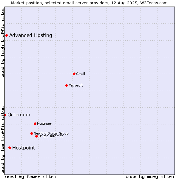 Market position of Hostpoint vs. Advanced Hosting vs. Octenium