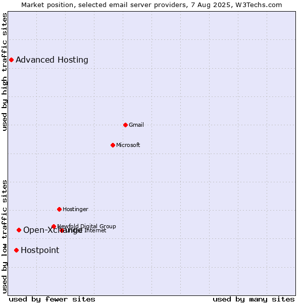 Market position of Open-Xchange vs. Hostpoint vs. Advanced Hosting