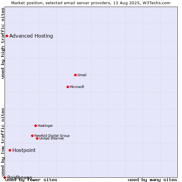Market position of Hostpoint vs. Advanced Hosting vs. Raidboxes