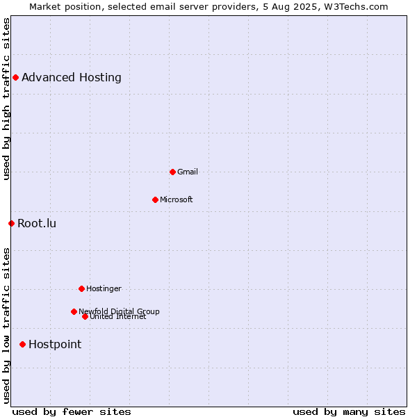 Market position of Hostpoint vs. Advanced Hosting vs. Root.lu