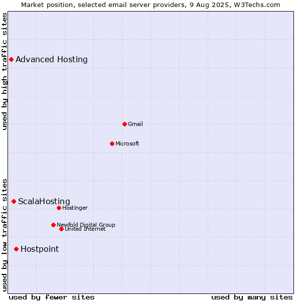 Market position of Hostpoint vs. ScalaHosting vs. Advanced Hosting