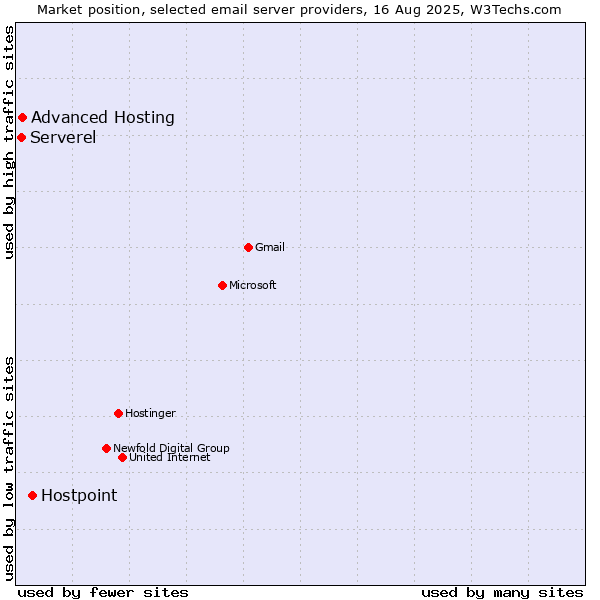 Market position of Hostpoint vs. Advanced Hosting vs. Serverel