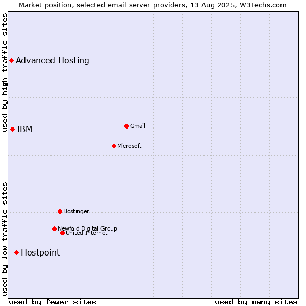 Market position of Hostpoint vs. IBM vs. Advanced Hosting
