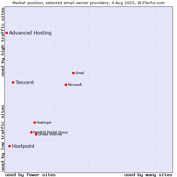Market position of Tencent vs. Hostpoint vs. Advanced Hosting