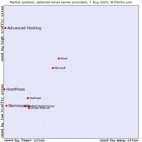 Market position of Namespace vs. Advanced Hosting vs. HostPress