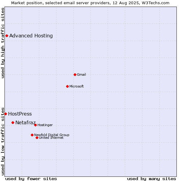 Market position of Netafraz vs. Advanced Hosting vs. HostPress