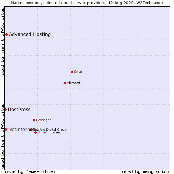 Market position of Advanced Hosting vs. Netinternet vs. HostPress