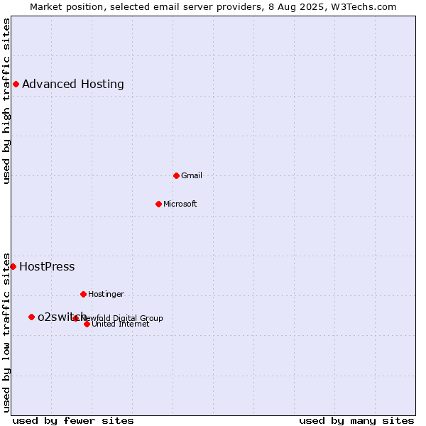 Market position of o2switch vs. Advanced Hosting vs. HostPress