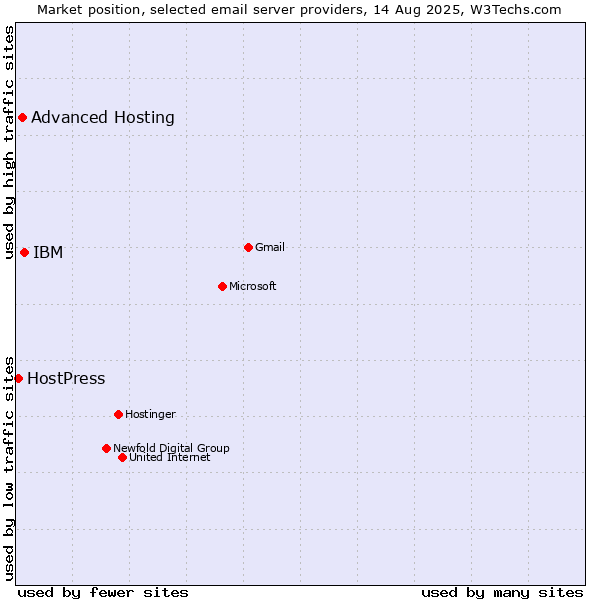 Market position of IBM vs. Advanced Hosting vs. HostPress