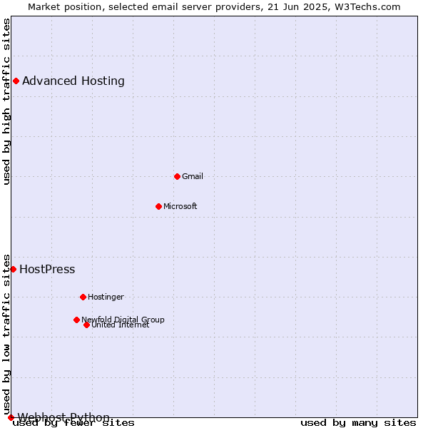 Market position of Advanced Hosting vs. HostPress vs. Webhost Python