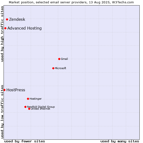 Market position of Zendesk vs. Advanced Hosting vs. HostPress
