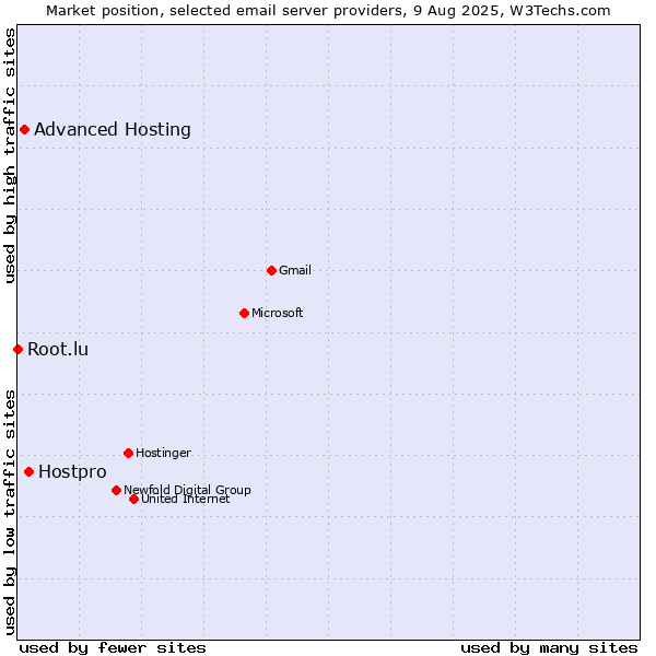 Market position of Hostpro vs. Advanced Hosting vs. Root.lu
