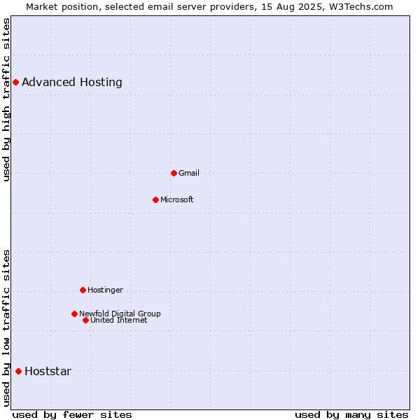Market position of Hoststar vs. Advanced Hosting