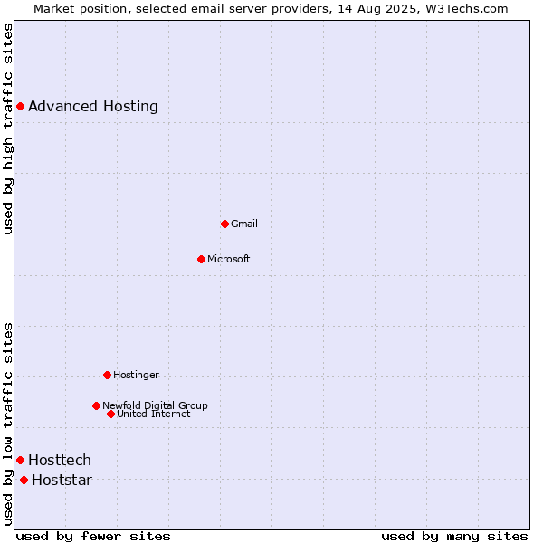 Market position of Hoststar vs. Advanced Hosting vs. Hosttech