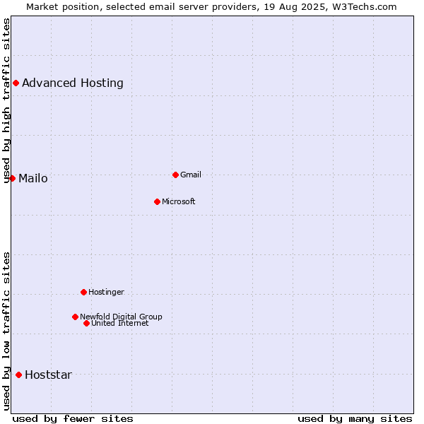 Market position of Hoststar vs. Advanced Hosting vs. Mailo