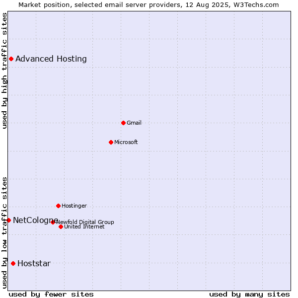 Market position of Hoststar vs. Advanced Hosting vs. NetCologne