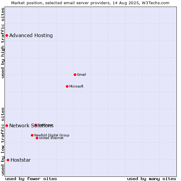 Market position of Hoststar vs. Advanced Hosting vs. Network Solutions