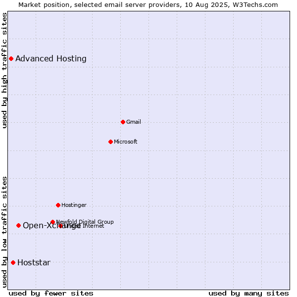 Market position of Open-Xchange vs. Hoststar vs. Advanced Hosting