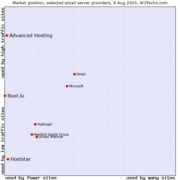 Market position of Hoststar vs. Advanced Hosting vs. Root.lu