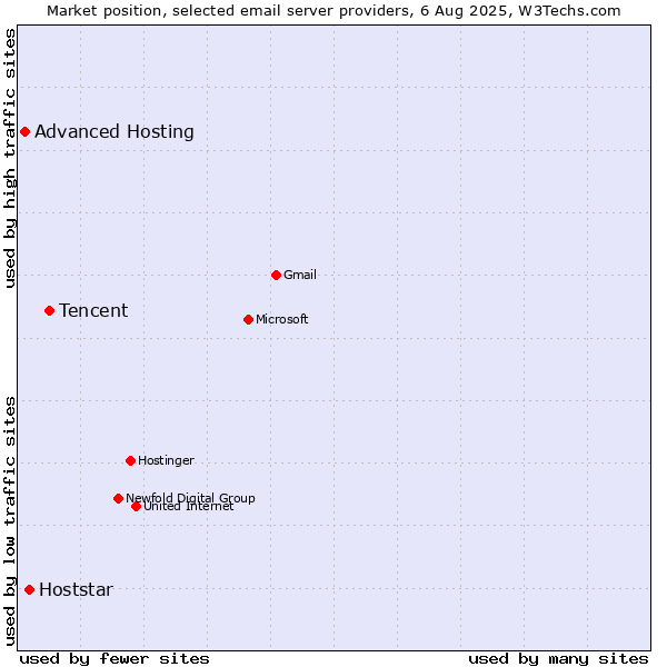 Market position of Tencent vs. Hoststar vs. Advanced Hosting