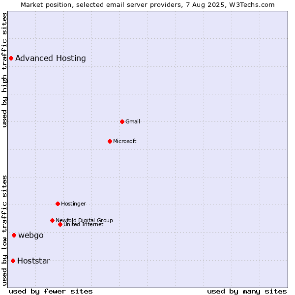 Market position of webgo vs. Hoststar vs. Advanced Hosting