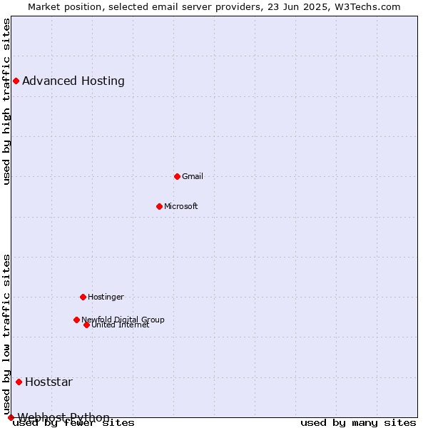 Market position of Hoststar vs. Advanced Hosting vs. Webhost Python