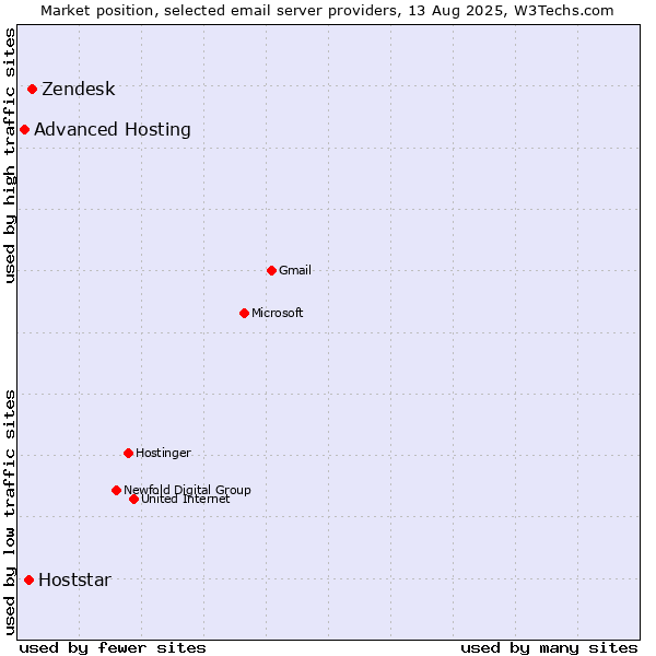 Market position of Zendesk vs. Hoststar vs. Advanced Hosting