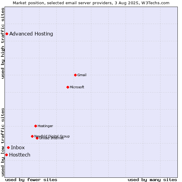 Market position of Inbox vs. Advanced Hosting vs. Hosttech