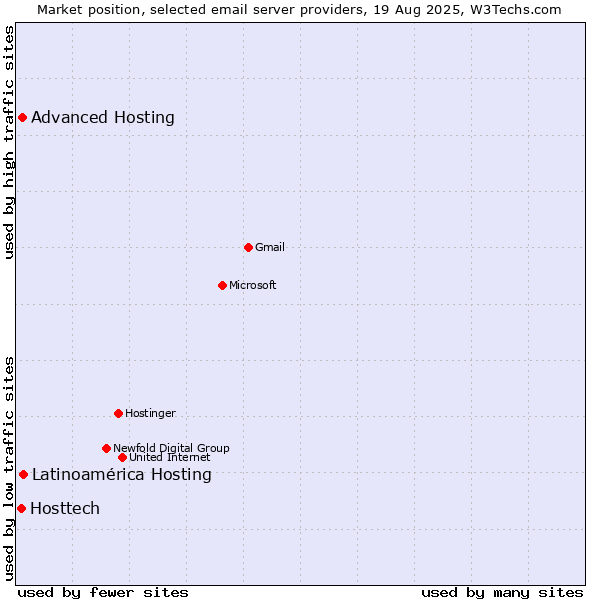 Market position of Latinoamérica Hosting vs. Advanced Hosting vs. Hosttech